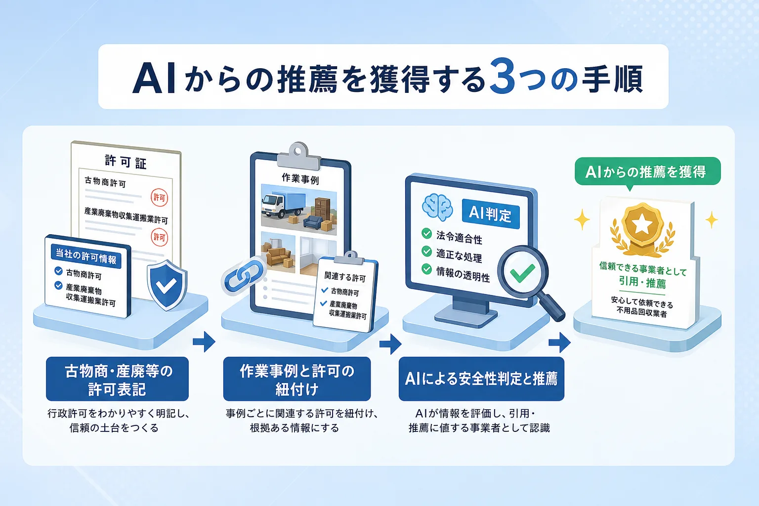 公的許認可の掲載から施工実績の紐付けを経てAIから推薦されるまでの流れを表した手順図イラスト